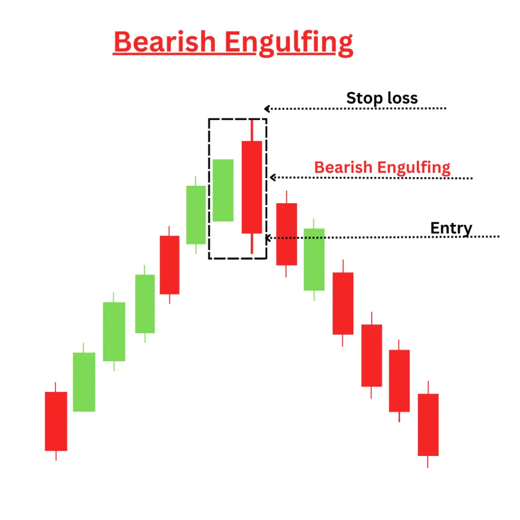 Bearish candlesticks
