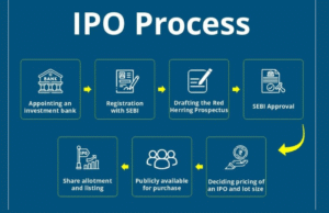How to Invest in IPOs in India and Earn Big Returns IPO