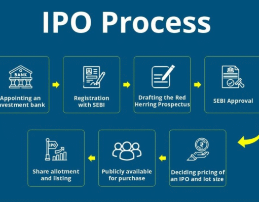 How to Invest in IPOs in India and Earn Big Returns IPO